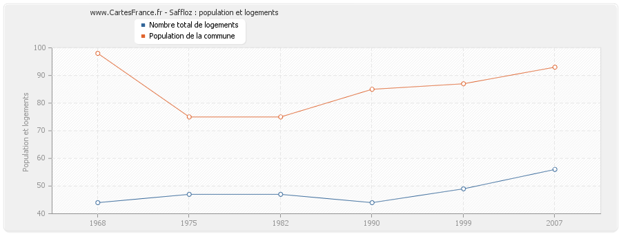 Saffloz : population et logements