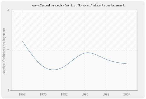 Saffloz : Nombre d'habitants par logement