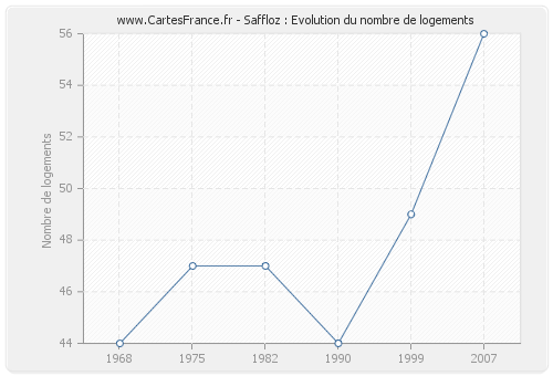 Saffloz : Evolution du nombre de logements