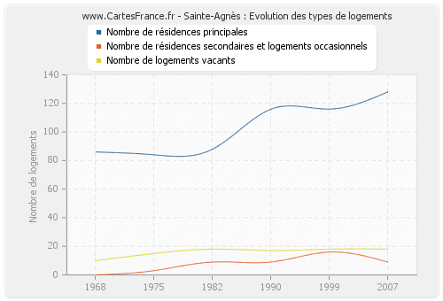 Sainte-Agnès : Evolution des types de logements