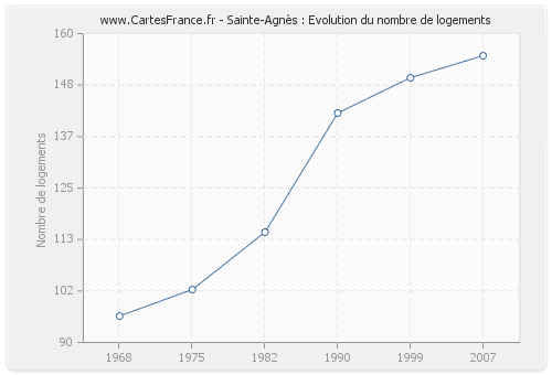 Sainte-Agnès : Evolution du nombre de logements