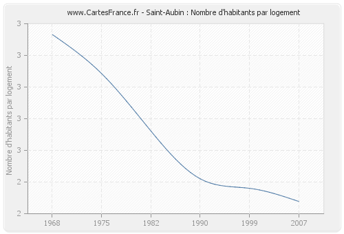Saint-Aubin : Nombre d'habitants par logement