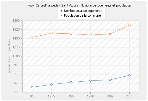 Saint-Aubin : Nombre de logements et population