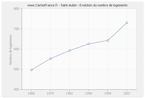 Saint-Aubin : Evolution du nombre de logements