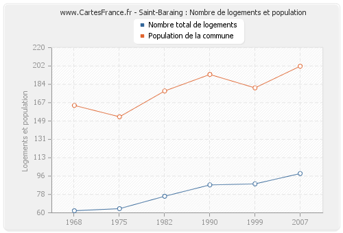 Saint-Baraing : Nombre de logements et population