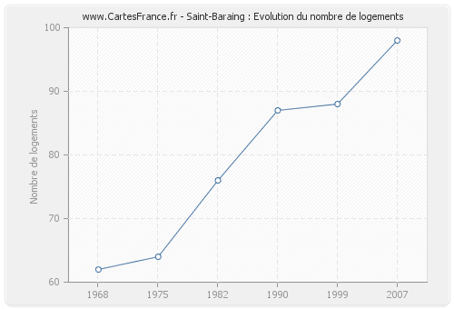 Saint-Baraing : Evolution du nombre de logements