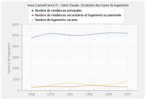 Saint-Claude : Evolution des types de logements