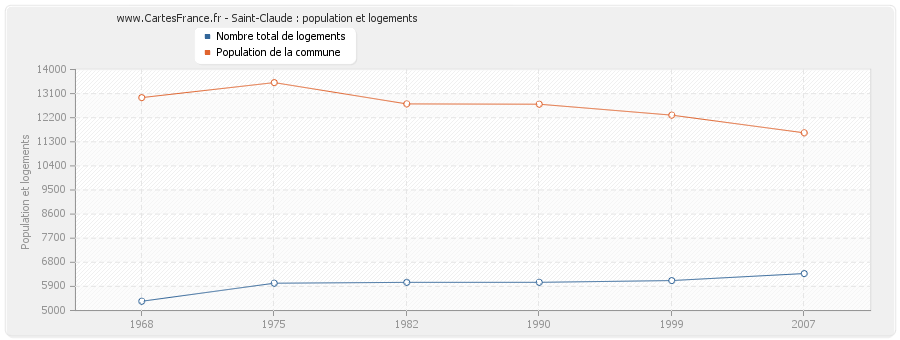 Saint-Claude : population et logements