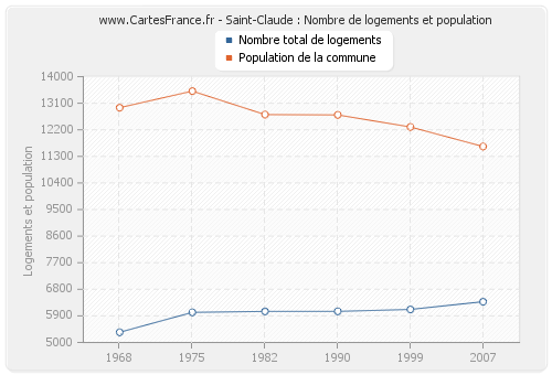 Saint-Claude : Nombre de logements et population