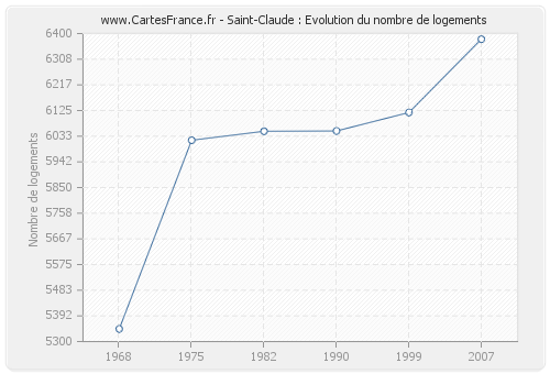 Saint-Claude : Evolution du nombre de logements