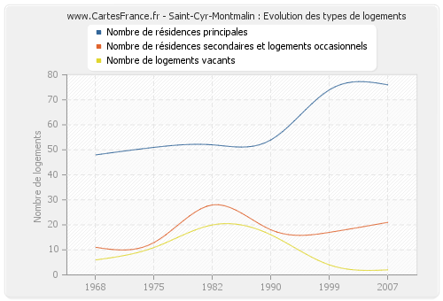 Saint-Cyr-Montmalin : Evolution des types de logements