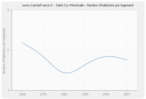 Saint-Cyr-Montmalin : Nombre d'habitants par logement