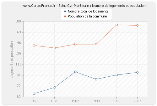 Saint-Cyr-Montmalin : Nombre de logements et population