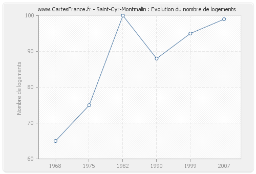 Saint-Cyr-Montmalin : Evolution du nombre de logements