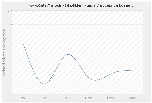 Saint-Didier : Nombre d'habitants par logement