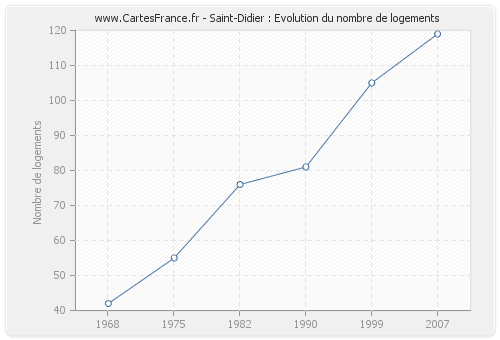 Saint-Didier : Evolution du nombre de logements