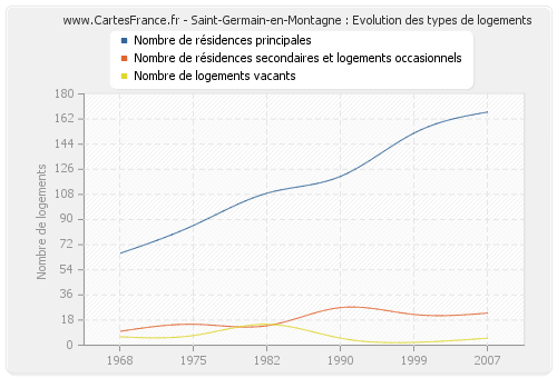 Saint-Germain-en-Montagne : Evolution des types de logements