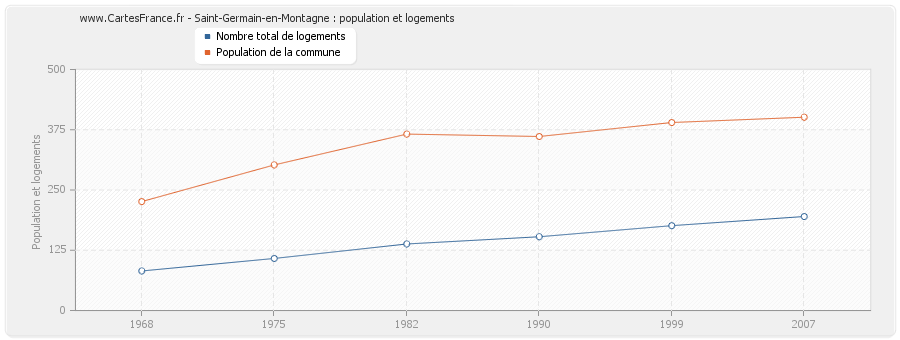Saint-Germain-en-Montagne : population et logements