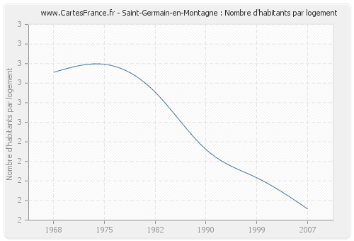 Saint-Germain-en-Montagne : Nombre d'habitants par logement