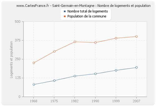 Saint-Germain-en-Montagne : Nombre de logements et population