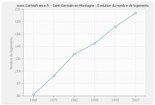 Saint-Germain-en-Montagne : Evolution du nombre de logements
