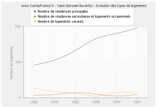 Saint-Germain-lès-Arlay : Evolution des types de logements