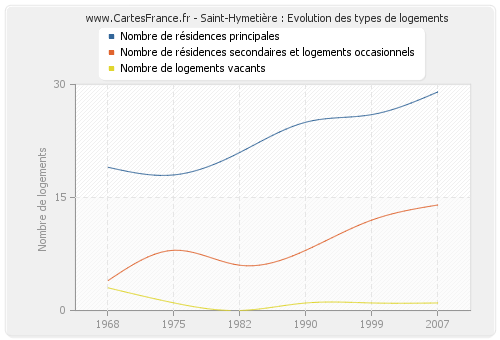 Saint-Hymetière : Evolution des types de logements