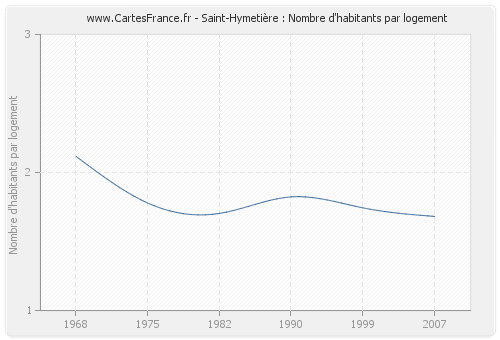 Saint-Hymetière : Nombre d'habitants par logement