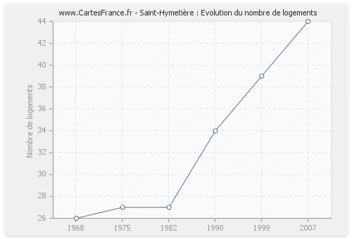 Saint-Hymetière : Evolution du nombre de logements