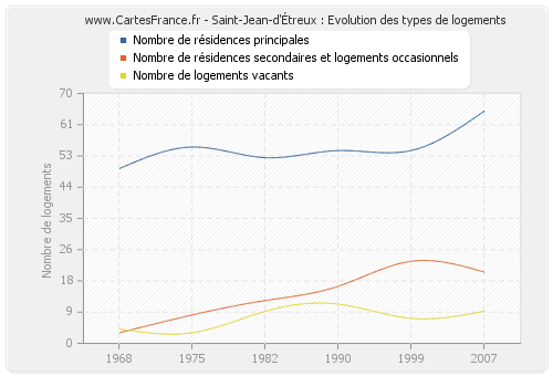 Saint-Jean-d'Étreux : Evolution des types de logements