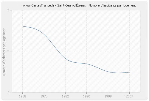 Saint-Jean-d'Étreux : Nombre d'habitants par logement