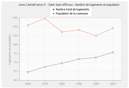 Saint-Jean-d'Étreux : Nombre de logements et population