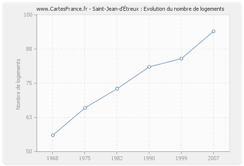 Saint-Jean-d'Étreux : Evolution du nombre de logements