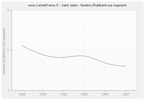 Saint-Julien : Nombre d'habitants par logement