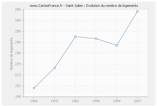 Saint-Julien : Evolution du nombre de logements