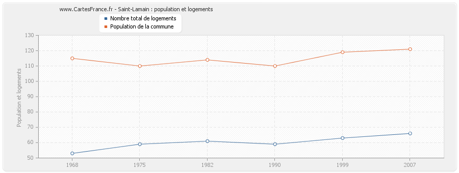 Saint-Lamain : population et logements