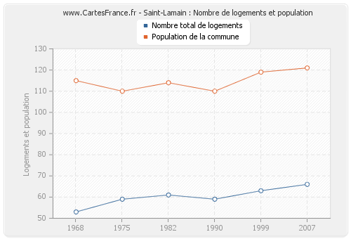 Saint-Lamain : Nombre de logements et population