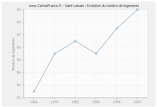 Saint-Lamain : Evolution du nombre de logements