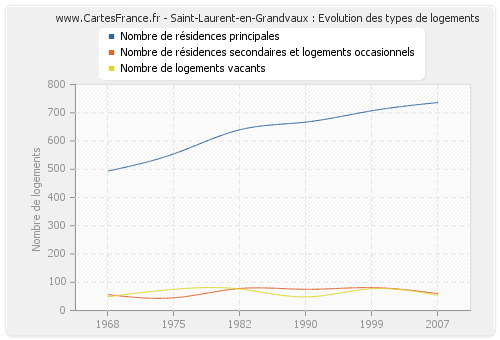 Saint-Laurent-en-Grandvaux : Evolution des types de logements