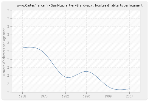 Saint-Laurent-en-Grandvaux : Nombre d'habitants par logement