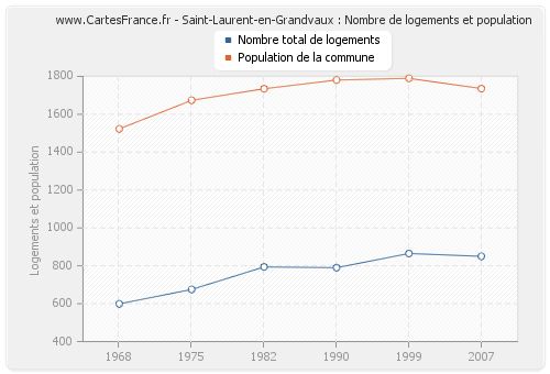 Saint-Laurent-en-Grandvaux : Nombre de logements et population