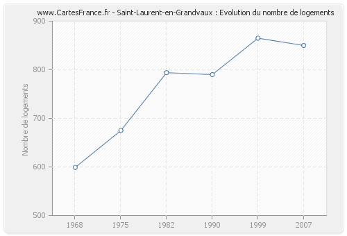 Saint-Laurent-en-Grandvaux : Evolution du nombre de logements