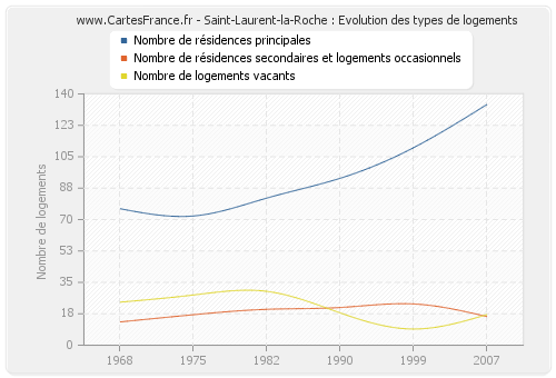 Saint-Laurent-la-Roche : Evolution des types de logements