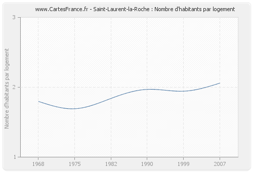 Saint-Laurent-la-Roche : Nombre d'habitants par logement