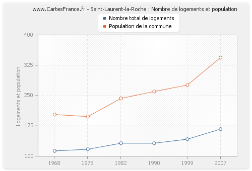 Saint-Laurent-la-Roche : Nombre de logements et population