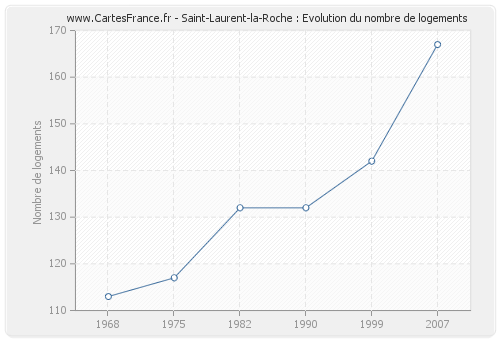 Saint-Laurent-la-Roche : Evolution du nombre de logements