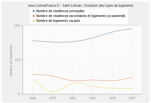 Saint-Lothain : Evolution des types de logements