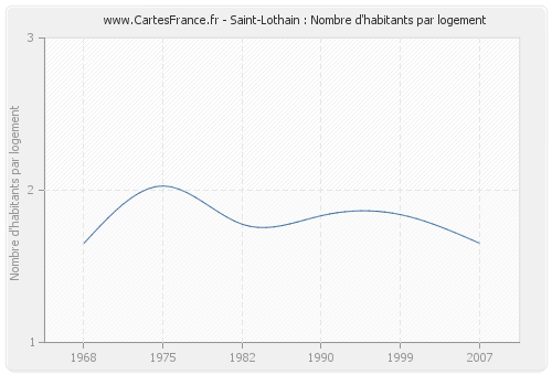Saint-Lothain : Nombre d'habitants par logement