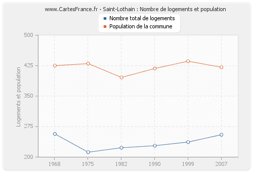 Saint-Lothain : Nombre de logements et population