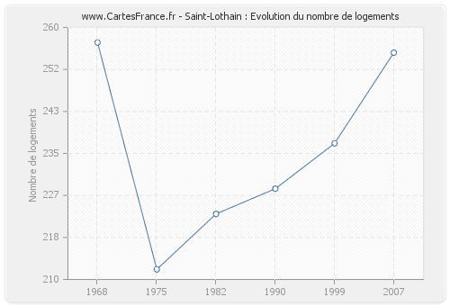 Saint-Lothain : Evolution du nombre de logements